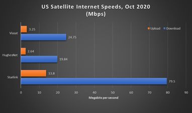 Глобальний інтернет Маска: перші результати швидкості та ціни на Starlink