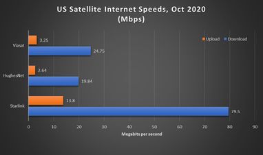 Глобальный интернет Маска: первые результаты скорости и цены на Starlink