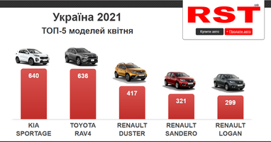 В апреле украинцы стали активнее покупать новые авто (инфографика)
