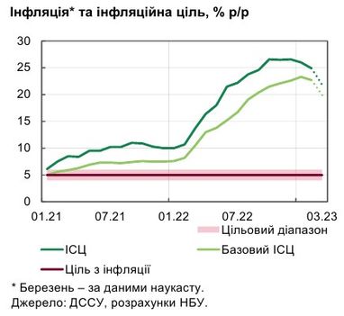 Інфляція в Україні почала сповільнюватися раніше від очікувань НБУ
