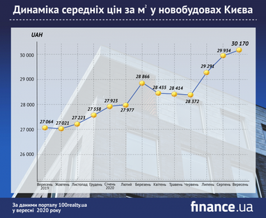 Скільки коштують квартири у новобудовах Києва восени (інфографіка)