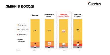 Як живуть 4,6 млн ВПО в Україні: робота, дохід, споживчі настрої — дослідження (інфографіка)