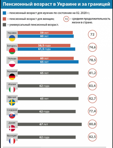 Коли виходять на пенсію в Європі (інфографіка)