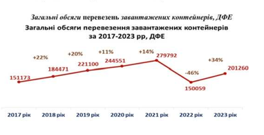 «Укрзализныця» возобновила довоенные объемы контейнерных перевозок