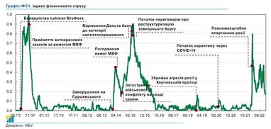 Уровень стресса в финансовой системе Украины упал до минимума с начала войны — НБУ