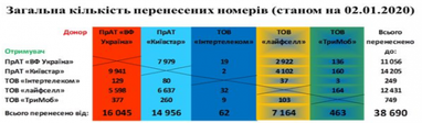 Сохранение номера: как украинцы меняют мобильных операторов