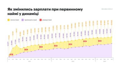 Інфографіка: robota.ua