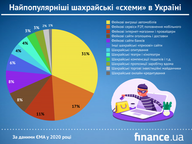 ТОП-5 популярних шахрайських схем в Україні (інфографіка)