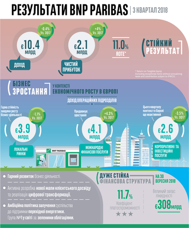 BNP Paribas Group: фінансовий результат на 30 вересня 2018