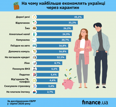 Через коронавірус українці економлять на їжі та відпустках (інфографіка)