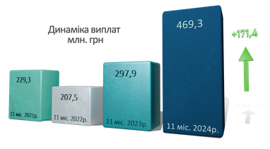 Выплаты клиентам СК «Экспресс Страхование» за 11 месяцев выросли на 171 млн. грн., премии на 189 млн. грн.