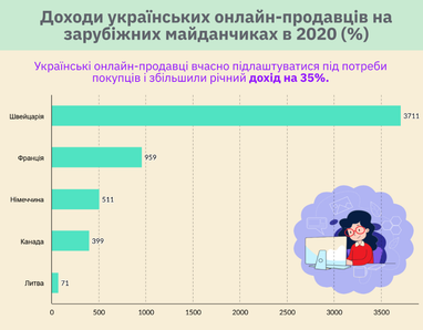 Українці за 2020 збільшили свої доходи на іноземних ринках на 33% (інфографіка)