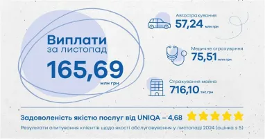 Итоги ноября 2024 года от Uniqa: показатели месяца и важные выплаты