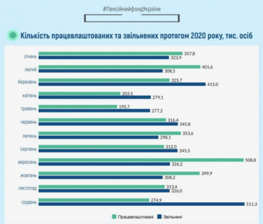 Чисельність найманих працівників в Україні впала нижче 10 мільйонів