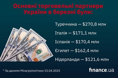 Топ-5 экспортных товаров: экспорт украинской агропродукции за март вырос до $2,1 млрд (инфографика)