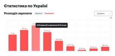 Ринок праці: яку зарплату пропонували роботодавці в травні