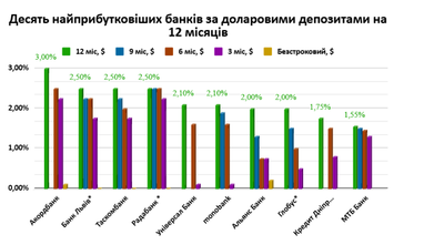 ТОП-10 банків за депозитами в гривні, євро та доларах (інфографіка)