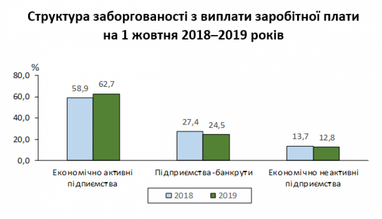 Зарплатні борги працівникам України зросли (інфографіка)