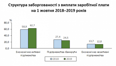 Зарплатные долги работникам Украины выросли (инфографика)