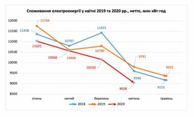 Потребление электроэнергии снизилось на 11% - "Укрэнерго"