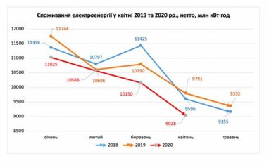 Споживання електроенергії знизилось на 11% – "Укренерго"