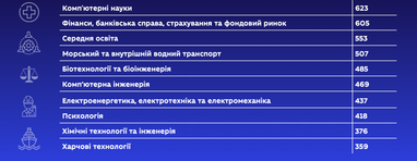 Скільки в Україні студентів-іноземців і на кого вони навчаються: дані МОН