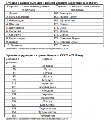 Як перемогти корупцію: «секрети» країн світу