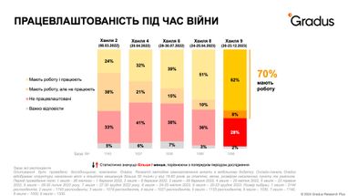 Рівень працевлаштованості українців виріс втричі - дослідження