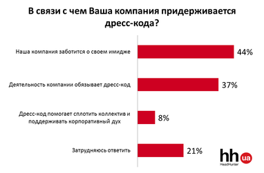 Кожен другий працюючий українець змушений дотримуватися дрес-коду (інфографіка)