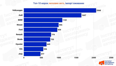 Топ-10 марок подержанных легковых автомобилей (импорт), февраль 2026