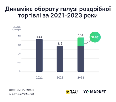 Оборот розничной торговли на второй год полномасштабной войны вырос на 30% (инфографика)