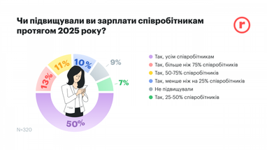 Сколько украинских компаний повысили зарплаты в 2025 году — исследование