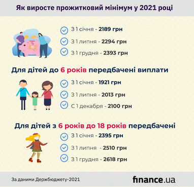 На скільки зросте прожитковий мінімум у 2021 році (інфографіка)