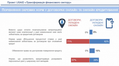 Суперечливі умови та порушення законодавства у договорах про мікропозики — дослідження USAID