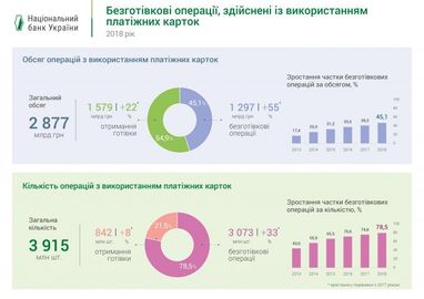 Українці надають перевагу безготівковим розрахункам - НБУ (інфографіка)