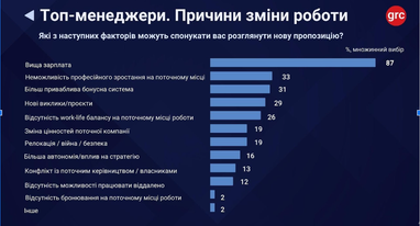 Чому українські топ-менеджери змінюють місце роботи, які пропозиції обирають