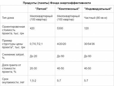 Чем украинцам поможет Фонд энергоэффективности