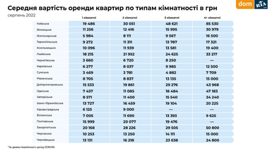 Сколько стоит арендовать и приобрести квартиру в разных областях Украины (инфографика)