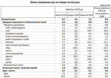 Інфляція в Україні: як змінились ціни у вересні (інфографіка)