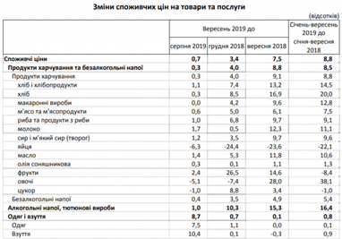 Инфляция в Украине: как изменились цены в сентябре (инфографика)