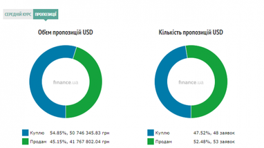 Курс готівкового долара