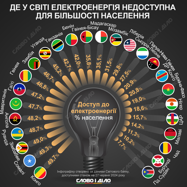 Инфографика: «Слово и дело»
