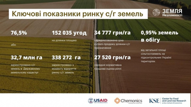 Рынок земли с начала войны потерял 11,5 млрд: сколько он может приносить экономике