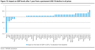 Як падіння ціни нафти на $10 впливає на ВВП різних країн?