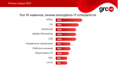 Сколько работодателей готовы платить IT-шникам от 100 тыс. грн