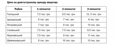 Сколько стоит жилье в городах-миллионниках Украины (таблица)