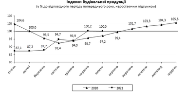 В Украине выросли объемы строительства жилья