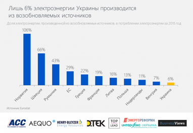 Eurostat: Украина потенциально способна производить 74% электроэнергии из возобновляемых источников (инфографика)