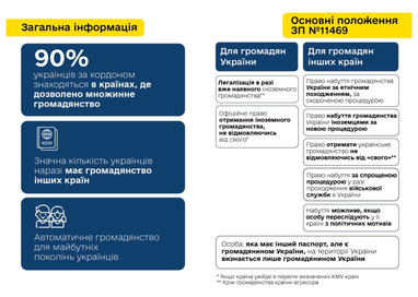 Зеленський підписав закон про множинне громадянство