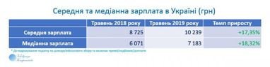 В Україні темпи приросту медіанної зарплати випереджають темпи приросту середньої зарплати (таблиця)